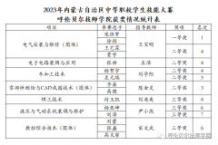 喜訊：呼倫貝爾技師學(xué)院在全區(qū)中職校技能大賽中再獲佳績!